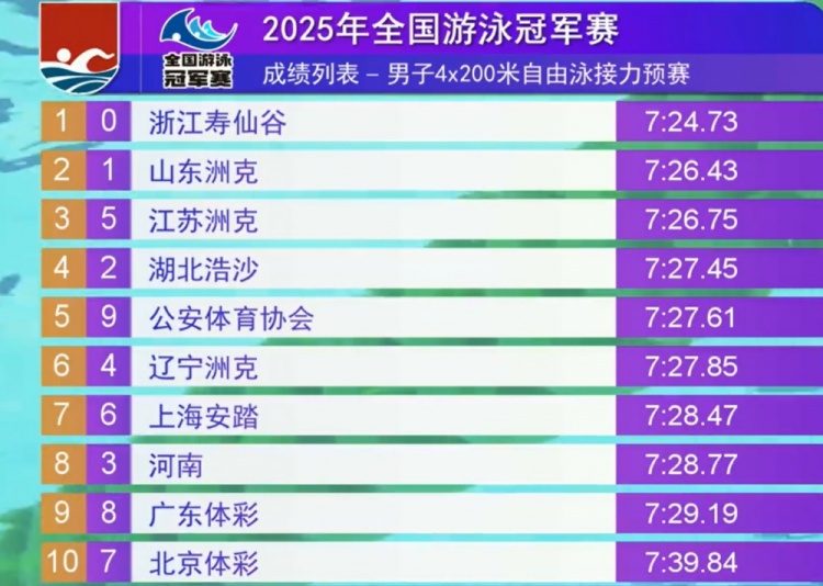 男子4x200m的自我赛决赛将于今晚举行 潘·Zhanle（Pan Zhanle） 王·肖（Wang Shun）和孙杨（Sun Yang）将联手赢得冠军